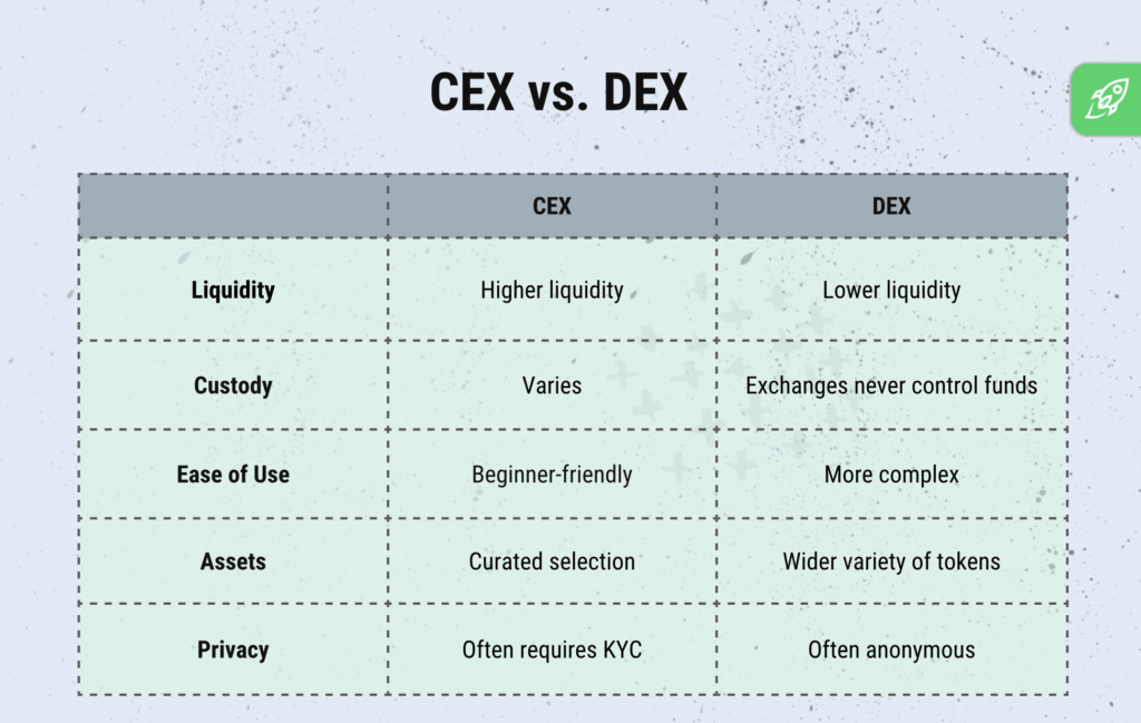 The Main Differences Between Crypto Exchanges